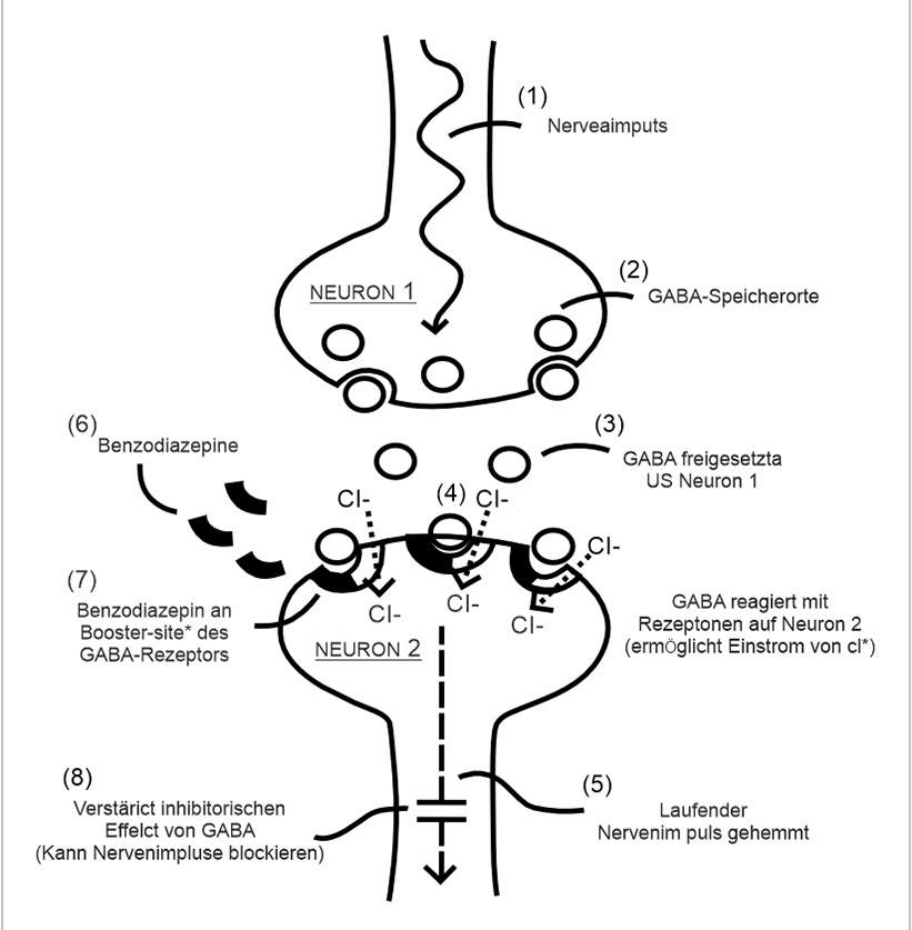 Wirkmechanismus Xanax